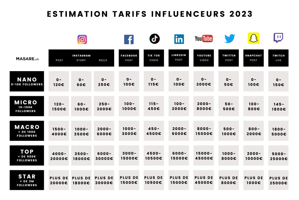 prix tarifs influenceurs 2023